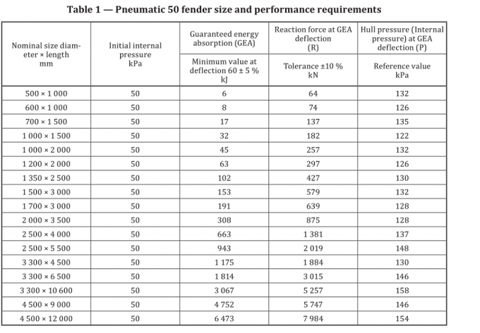 Pneumatyczne gumowe błotniki nadmuchiwane do błotników statku Yokohama 0