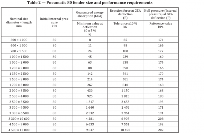 Pneumatyczne gumowe błotniki nadmuchiwane do błotników statku Yokohama 1